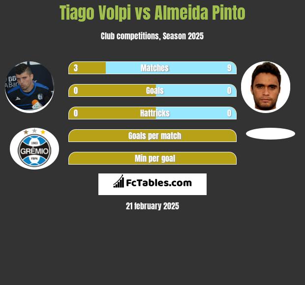 Tiago Volpi vs Almeida Pinto h2h player stats