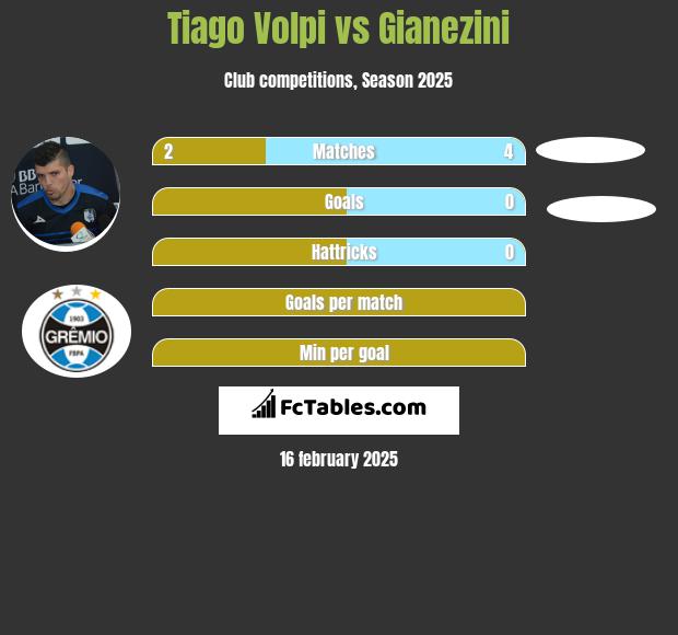 Tiago Volpi vs Gianezini h2h player stats