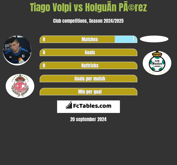 Tiago Volpi vs HolguÃ­n PÃ©rez h2h player stats