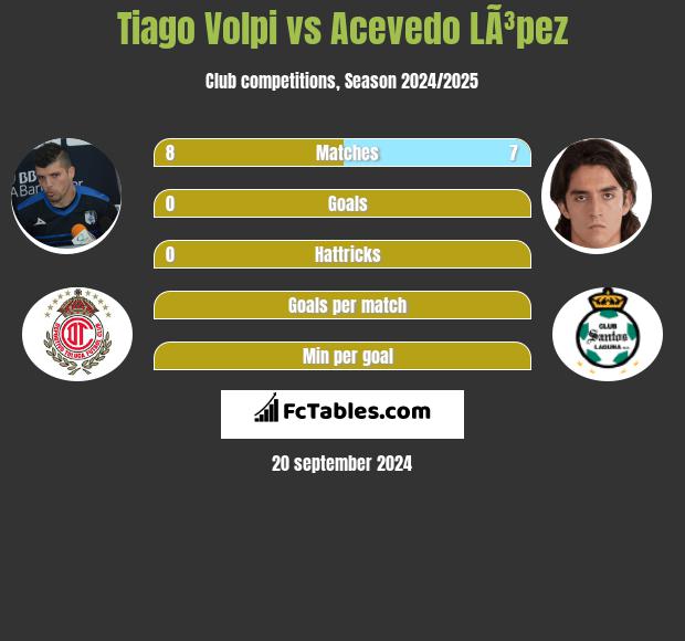 Tiago Volpi vs Acevedo LÃ³pez h2h player stats