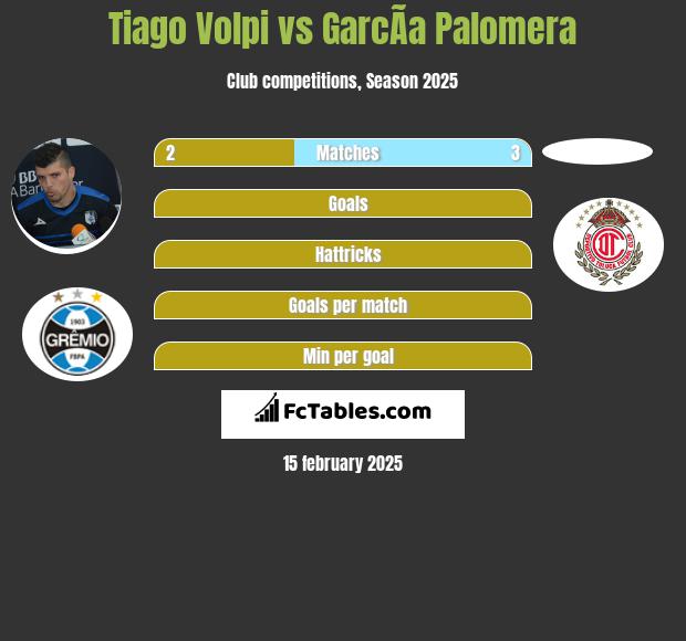 Tiago Volpi vs GarcÃ­a Palomera h2h player stats