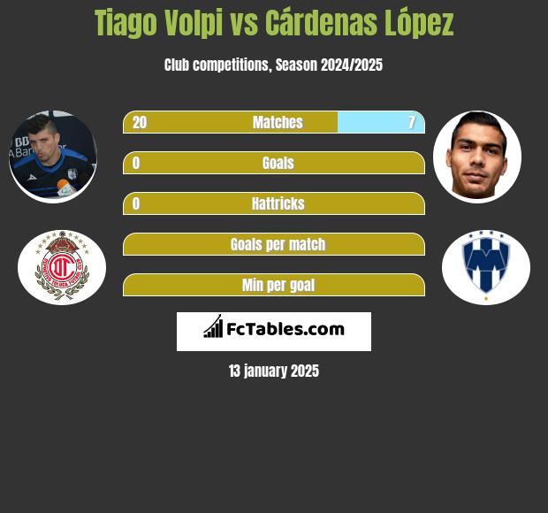 Tiago Volpi vs Cárdenas López h2h player stats