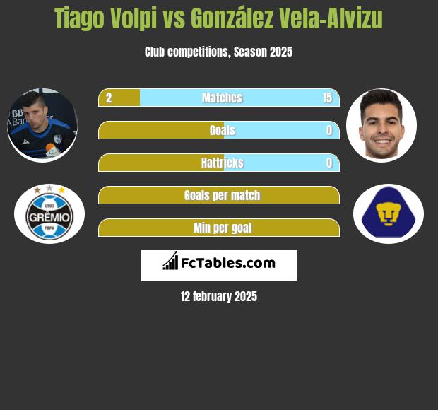 Tiago Volpi vs González Vela-Alvizu h2h player stats