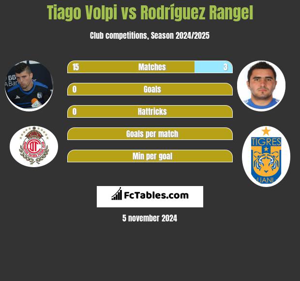 Tiago Volpi vs Rodríguez Rangel h2h player stats