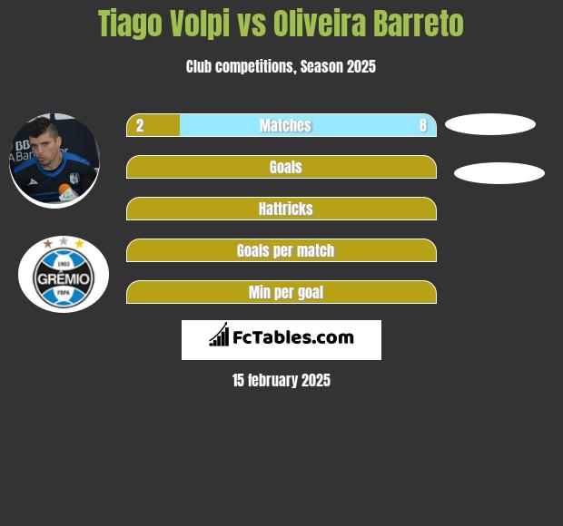 Tiago Volpi vs Oliveira Barreto h2h player stats