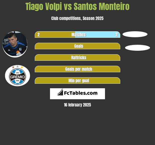 Tiago Volpi vs Santos Monteiro h2h player stats