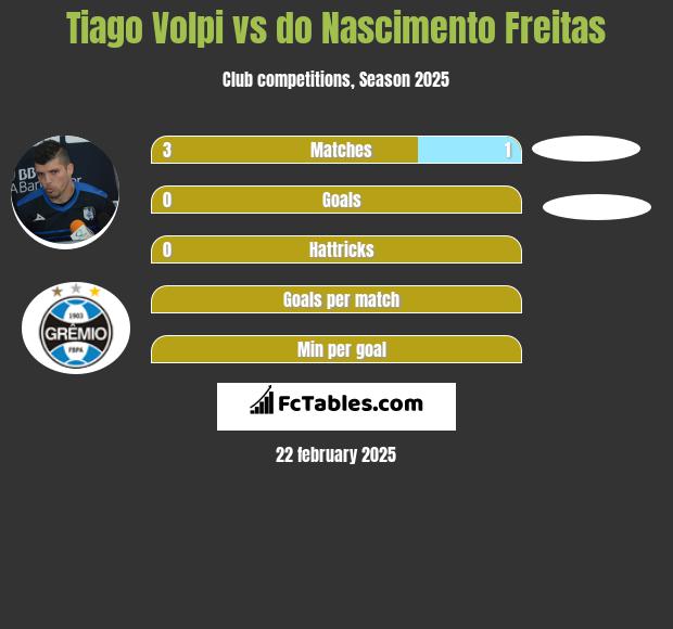 Tiago Volpi vs do Nascimento Freitas h2h player stats