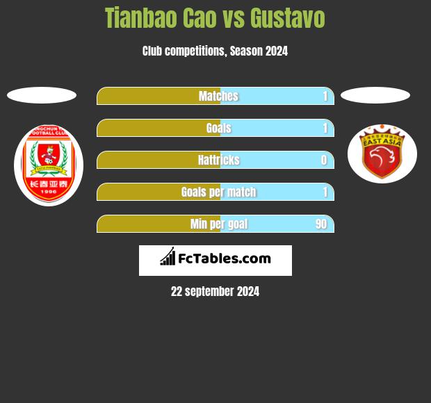 Tianbao Cao vs Gustavo h2h player stats