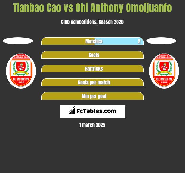 Tianbao Cao vs Ohi Anthony Omoijuanfo h2h player stats