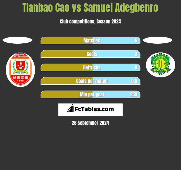 Tianbao Cao vs Samuel Adegbenro h2h player stats