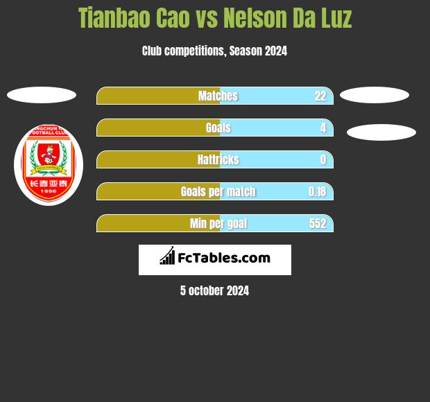 Tianbao Cao vs Nelson Da Luz h2h player stats