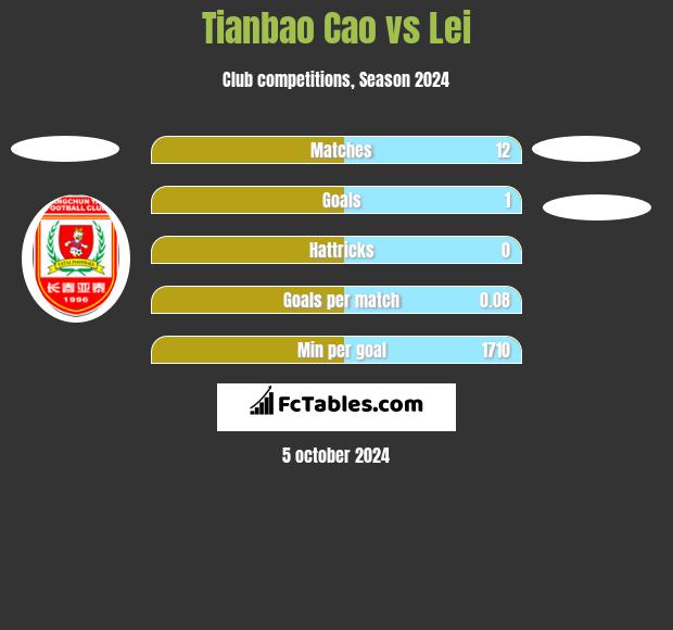 Tianbao Cao vs Lei h2h player stats