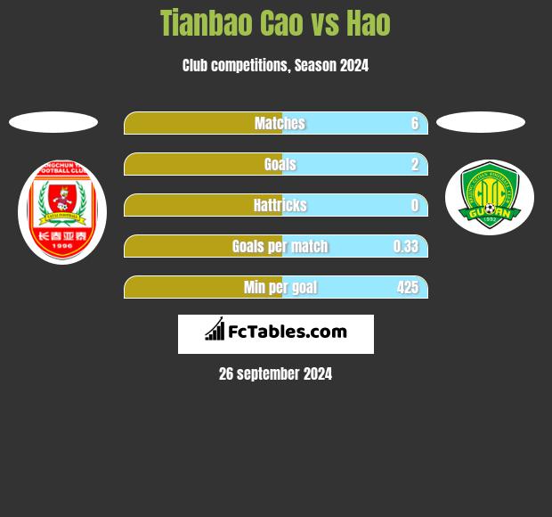 Tianbao Cao vs Hao h2h player stats