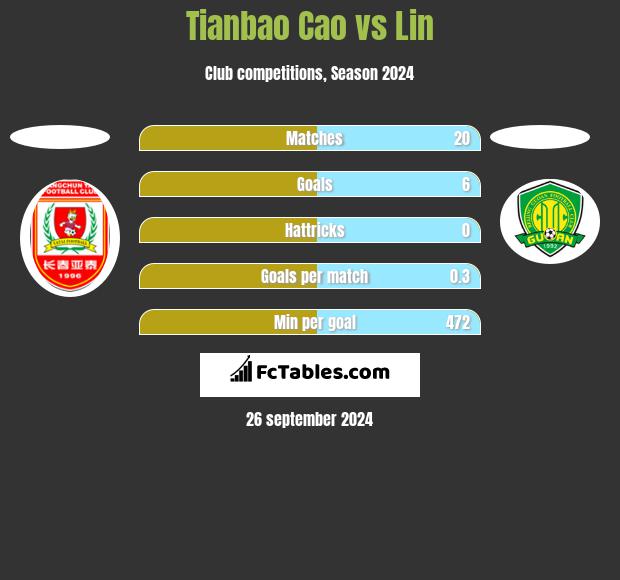 Tianbao Cao vs Lin h2h player stats