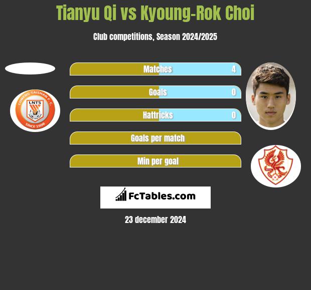 Tianyu Qi vs Kyoung-Rok Choi h2h player stats