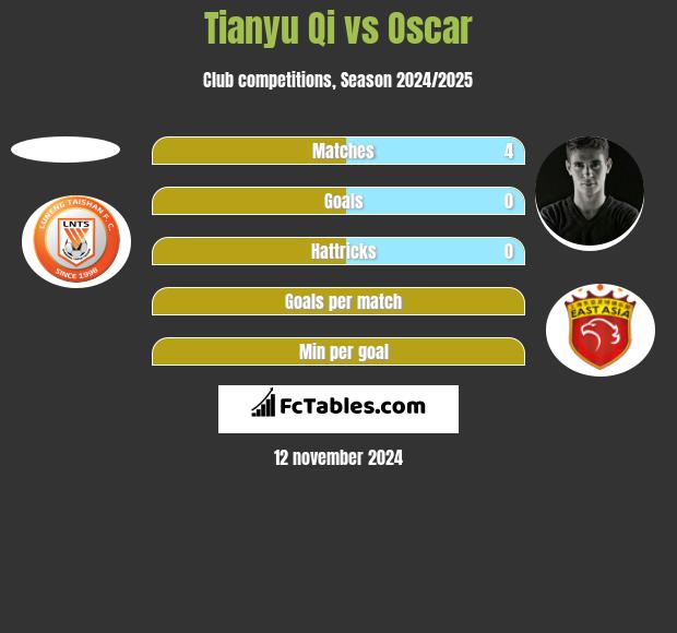 Tianyu Qi vs Oscar h2h player stats