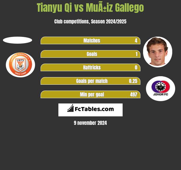 Tianyu Qi vs MuÃ±iz Gallego h2h player stats