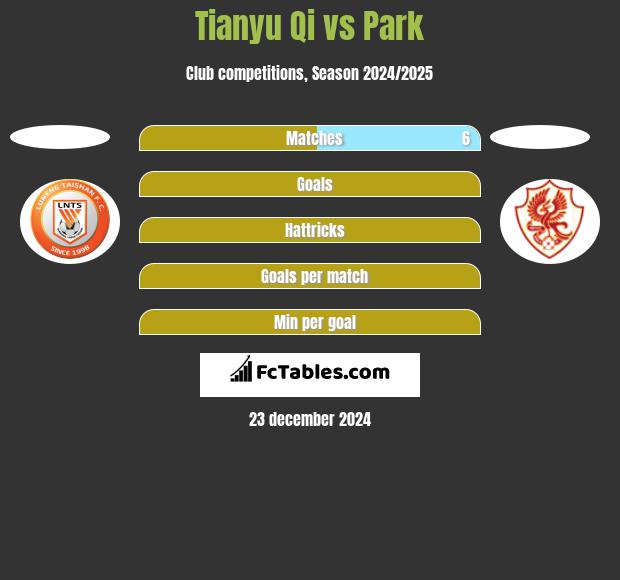 Tianyu Qi vs Park h2h player stats