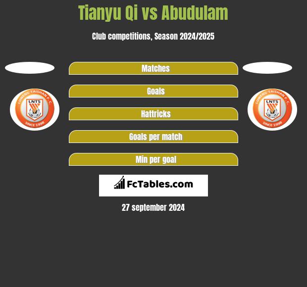 Tianyu Qi vs Abudulam h2h player stats