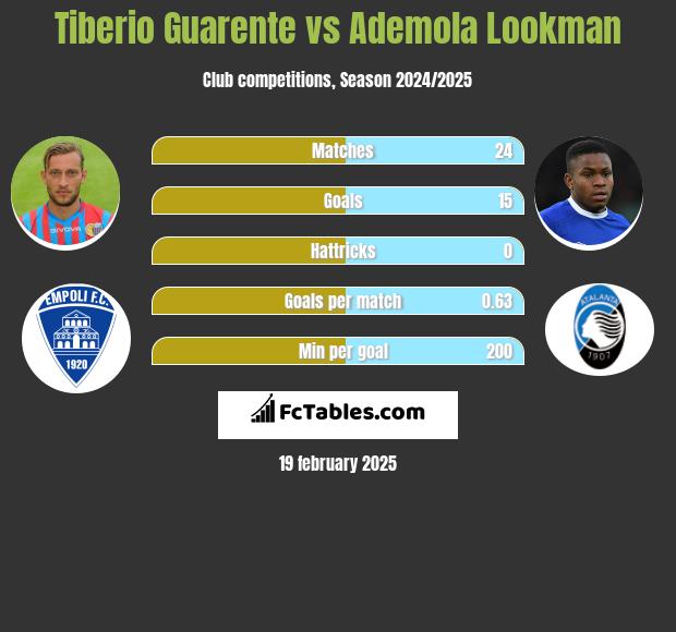 Tiberio Guarente vs Ademola Lookman h2h player stats