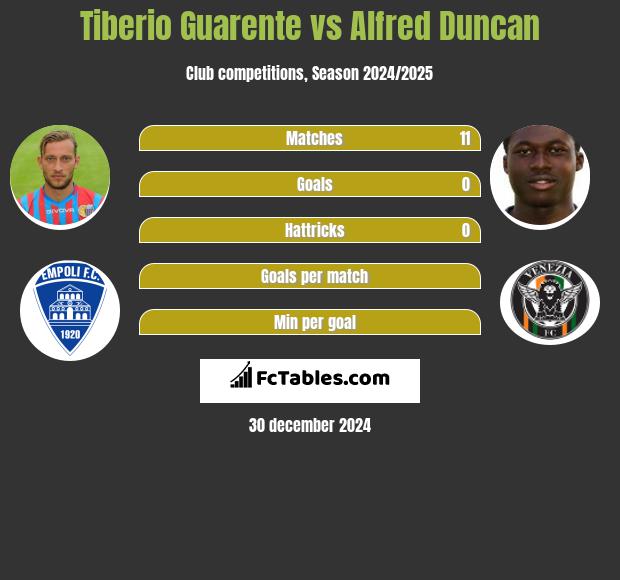 Tiberio Guarente vs Alfred Duncan h2h player stats