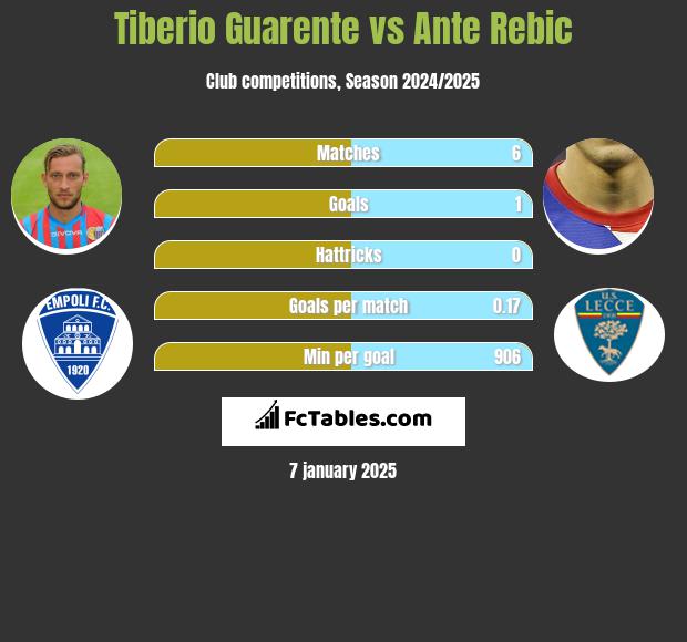 Tiberio Guarente vs Ante Rebic h2h player stats