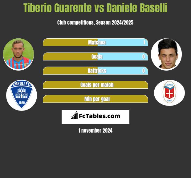 Tiberio Guarente vs Daniele Baselli h2h player stats