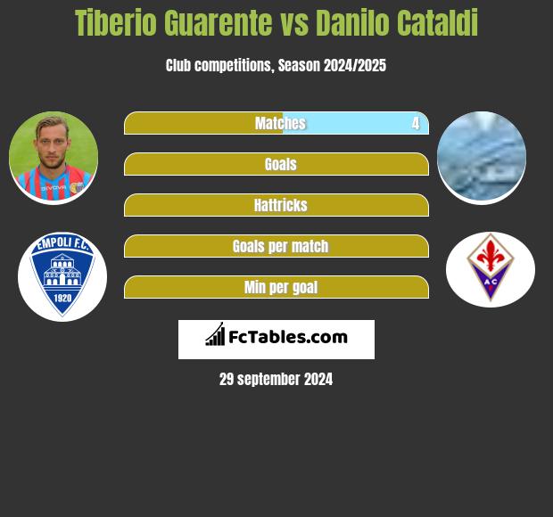 Tiberio Guarente vs Danilo Cataldi h2h player stats