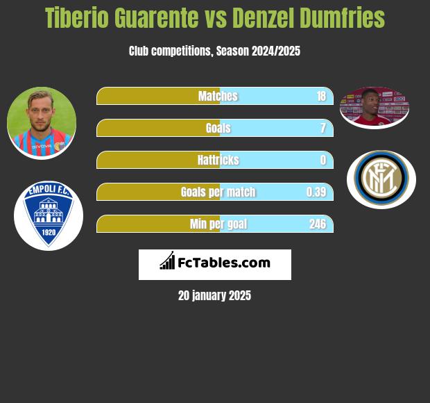 Tiberio Guarente vs Denzel Dumfries h2h player stats