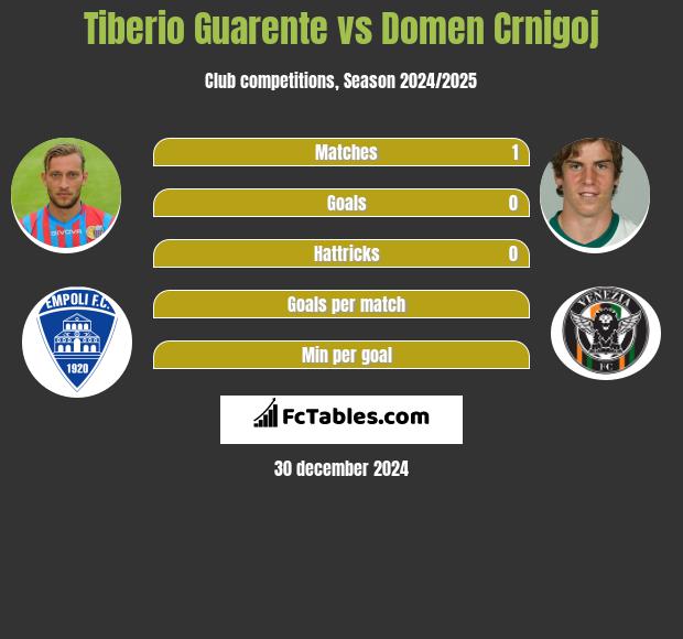 Tiberio Guarente vs Domen Crnigoj h2h player stats