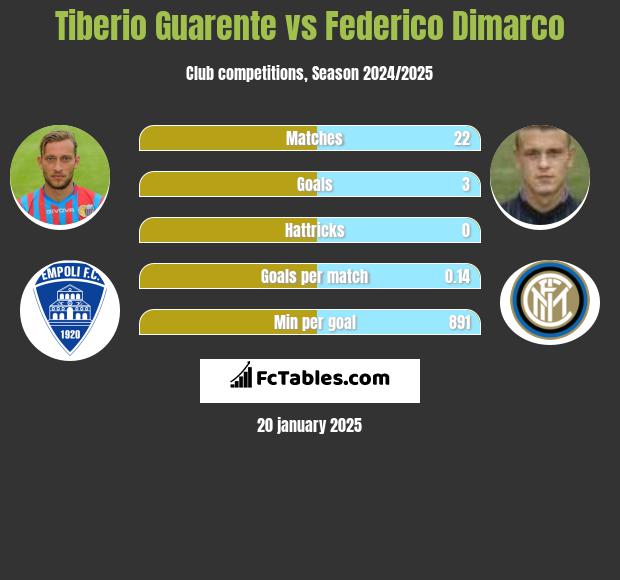 Tiberio Guarente vs Federico Dimarco h2h player stats