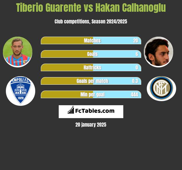 Tiberio Guarente vs Hakan Calhanoglu h2h player stats