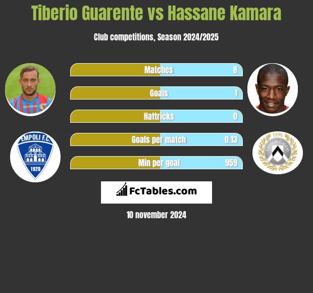 Tiberio Guarente vs Hassane Kamara h2h player stats