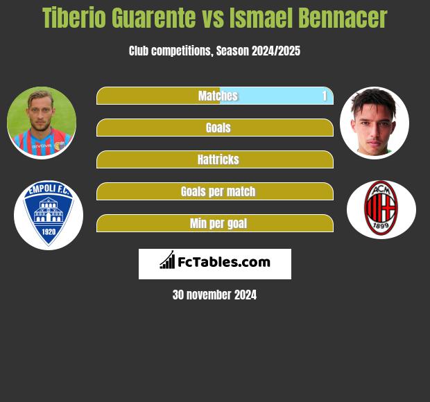 Tiberio Guarente vs Ismael Bennacer h2h player stats