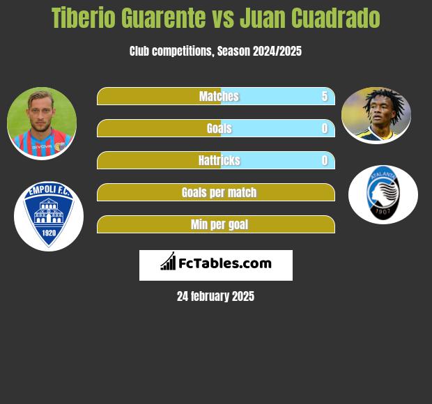 Tiberio Guarente vs Juan Cuadrado h2h player stats