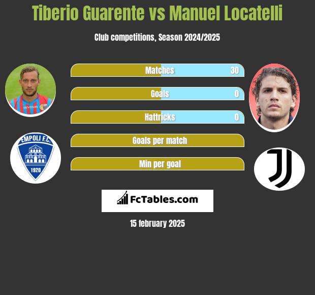 Tiberio Guarente vs Manuel Locatelli h2h player stats