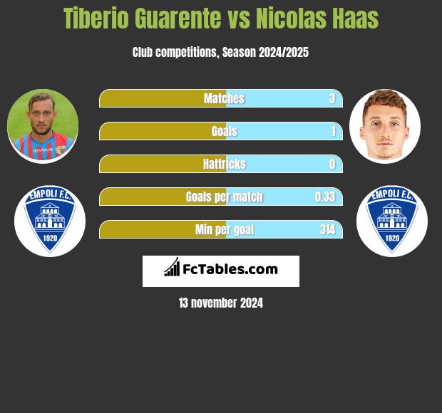 Tiberio Guarente vs Nicolas Haas h2h player stats