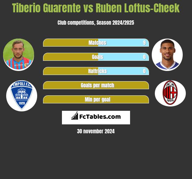 Tiberio Guarente vs Ruben Loftus-Cheek h2h player stats