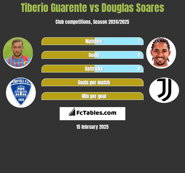 Tiberio Guarente vs Douglas Soares h2h player stats