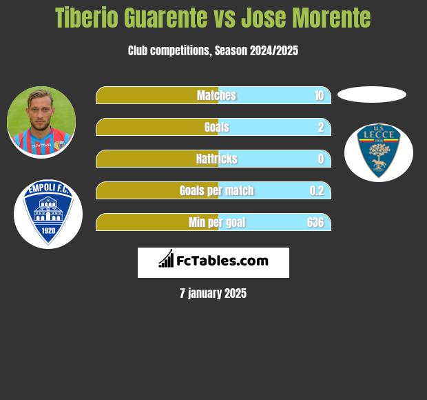 Tiberio Guarente vs Jose Morente h2h player stats