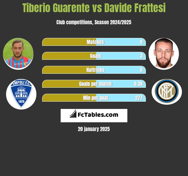 Tiberio Guarente vs Davide Frattesi h2h player stats