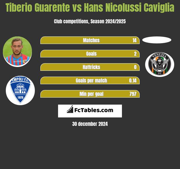 Tiberio Guarente vs Hans Nicolussi Caviglia h2h player stats