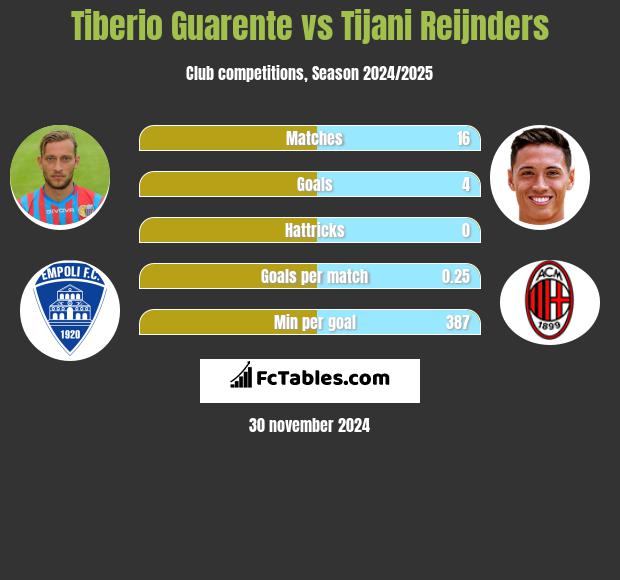 Tiberio Guarente vs Tijani Reijnders h2h player stats