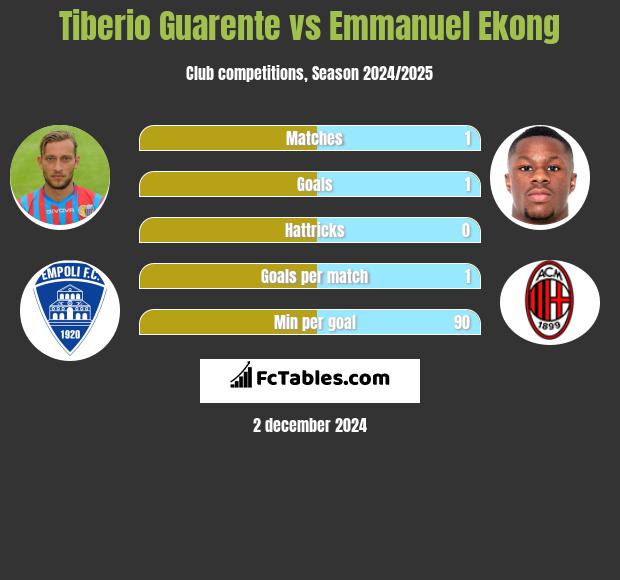 Tiberio Guarente vs Emmanuel Ekong h2h player stats