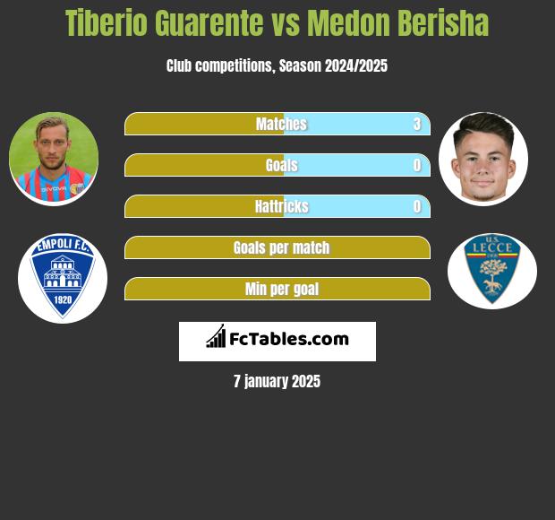 Tiberio Guarente vs Medon Berisha h2h player stats