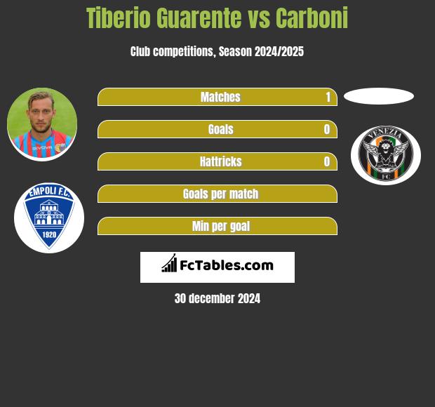 Tiberio Guarente vs Carboni h2h player stats