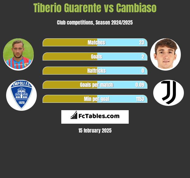 Tiberio Guarente vs Cambiaso h2h player stats