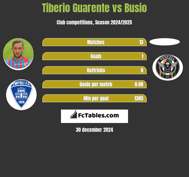 Tiberio Guarente vs Busio h2h player stats