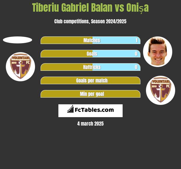 Tiberiu Gabriel Balan vs Onișa h2h player stats