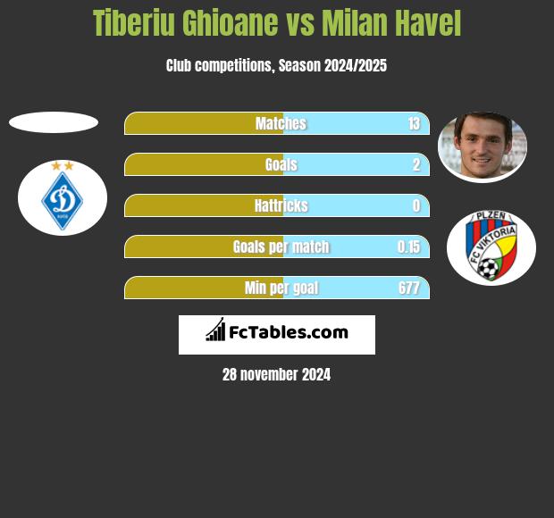 Tiberiu Ghioane vs Milan Havel h2h player stats